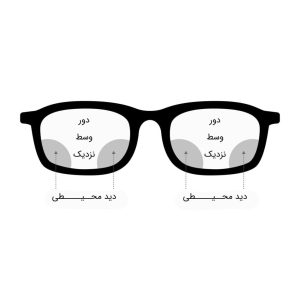 عکس مفهومی از این که عینک دو دید و پروگرسیو و تدریجی چگونه کار می کند؟
